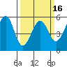 Oakland Inner Harbor tide chart for Sunday, March 16, 2025
