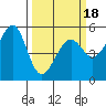 Oakland Inner Harbor tide chart for Tuesday, March 18, 2025