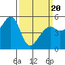 Oakland Inner Harbor tide chart for Thursday, March 20, 2025