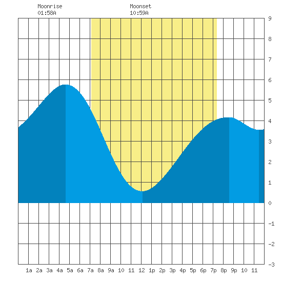 Oakland Inner Harbor tide chart for Friday, March 21, 2025