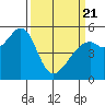Oakland Inner Harbor tide chart for Friday, March 21, 2025