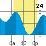 Oakland Inner Harbor tide chart for Monday, March 24, 2025