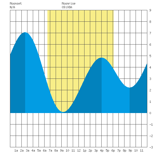Oakland Inner Harbor tide chart for Tuesday, March 4, 2025