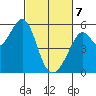 Oakland Inner Harbor tide chart for Friday, March 7, 2025