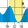 Oakland Inner Harbor tide chart for Sunday, March 9, 2025