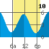 Oakland Inner Harbor tide chart for Thursday, April 10, 2025