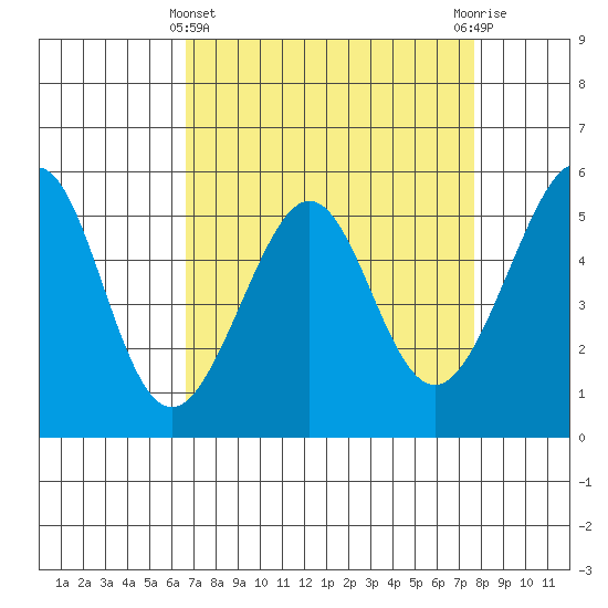 Oakland Inner Harbor tide chart for Friday, April 11, 2025