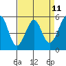 Oakland Inner Harbor tide chart for Friday, April 11, 2025