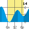Oakland Inner Harbor tide chart for Monday, April 14, 2025