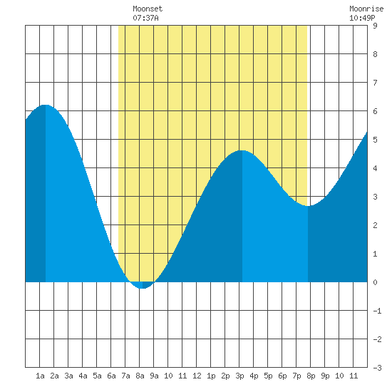 Oakland Inner Harbor tide chart for Tuesday, April 15, 2025