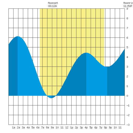Oakland Inner Harbor tide chart for Wednesday, April 16, 2025