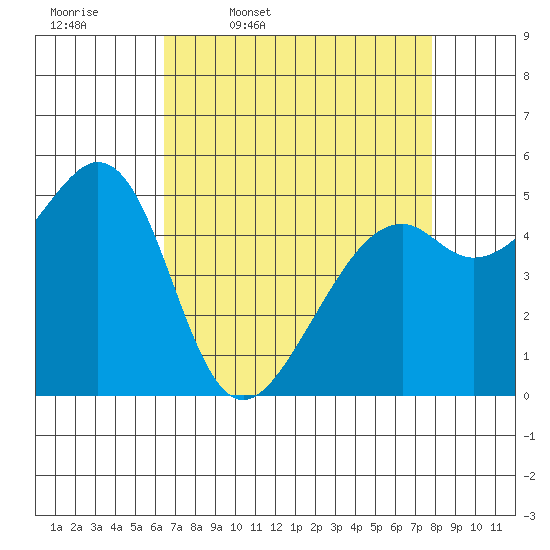 Oakland Inner Harbor tide chart for Friday, April 18, 2025