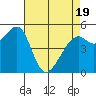 Oakland Inner Harbor tide chart for Saturday, April 19, 2025