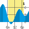 Oakland Inner Harbor tide chart for Tuesday, April 1, 2025