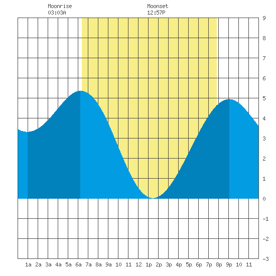 Oakland Inner Harbor tide chart for Monday, April 21, 2025