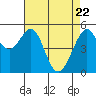 Oakland Inner Harbor tide chart for Tuesday, April 22, 2025
