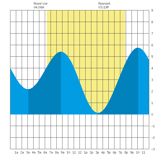 Oakland Inner Harbor tide chart for Wednesday, April 23, 2025
