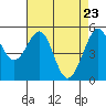 Oakland Inner Harbor tide chart for Wednesday, April 23, 2025