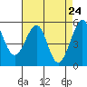 Oakland Inner Harbor tide chart for Thursday, April 24, 2025