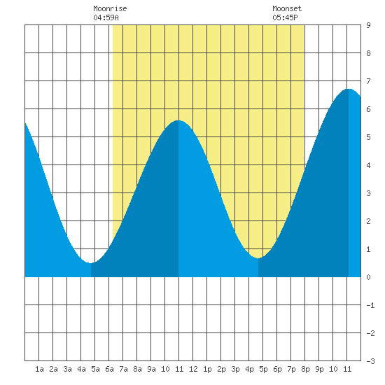 Oakland Inner Harbor tide chart for Friday, April 25, 2025