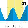 Oakland Inner Harbor tide chart for Friday, April 25, 2025