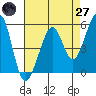 Oakland Inner Harbor tide chart for Sunday, April 27, 2025