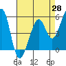Oakland Inner Harbor tide chart for Monday, April 28, 2025