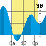 Oakland Inner Harbor tide chart for Wednesday, April 30, 2025