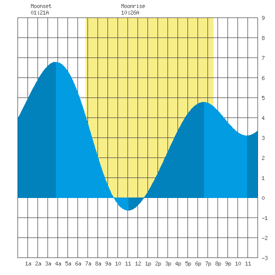 Oakland Inner Harbor tide chart for Thursday, April 3, 2025
