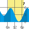 Oakland Inner Harbor tide chart for Monday, April 7, 2025