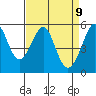 Oakland Inner Harbor tide chart for Wednesday, April 9, 2025
