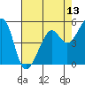 Oakland Inner Harbor tide chart for Tuesday, May 13, 2025