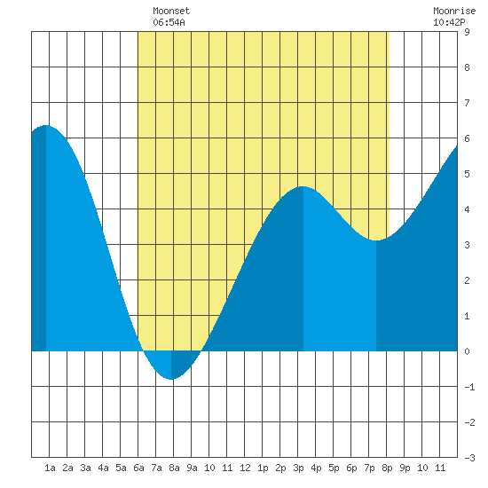 Oakland Inner Harbor tide chart for Wednesday, May 14, 2025