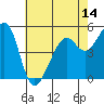 Oakland Inner Harbor tide chart for Wednesday, May 14, 2025