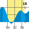 Oakland Inner Harbor tide chart for Friday, May 16, 2025