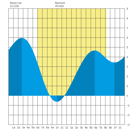 Oakland Inner Harbor tide chart for Saturday, May 17, 2025