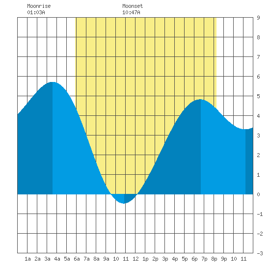 Oakland Inner Harbor tide chart for Sunday, May 18, 2025