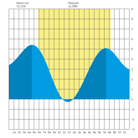 Oakland Inner Harbor tide chart for Monday, May 19, 2025