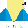 Oakland Inner Harbor tide chart for Monday, May 19, 2025