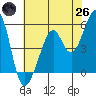 Oakland Inner Harbor tide chart for Monday, May 26, 2025