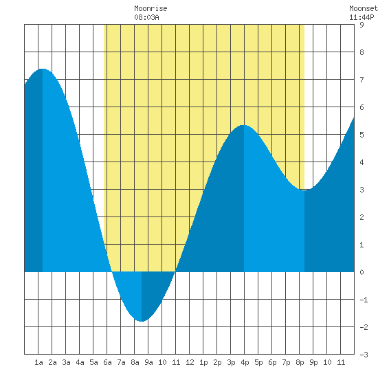 Oakland Inner Harbor tide chart for Thursday, May 29, 2025