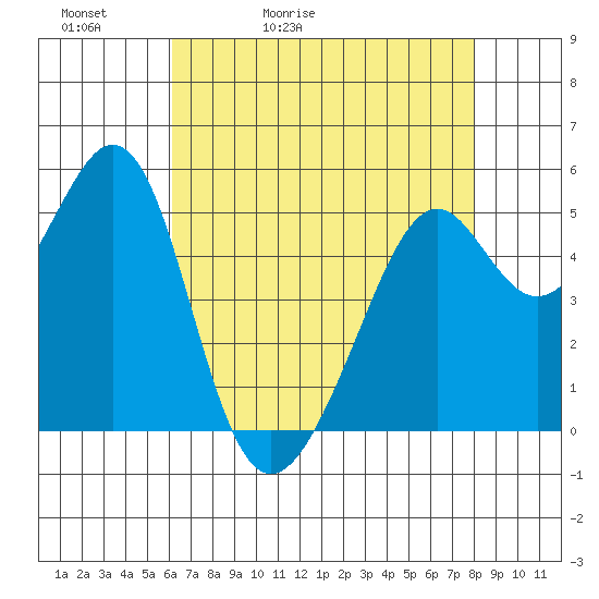 Oakland Inner Harbor tide chart for Friday, May 2, 2025