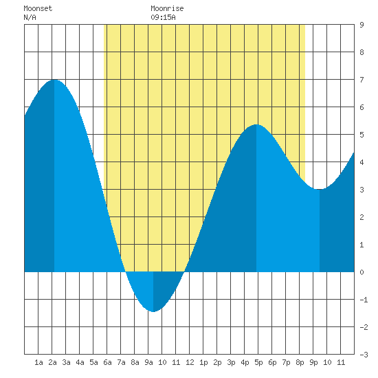 Oakland Inner Harbor tide chart for Friday, May 30, 2025