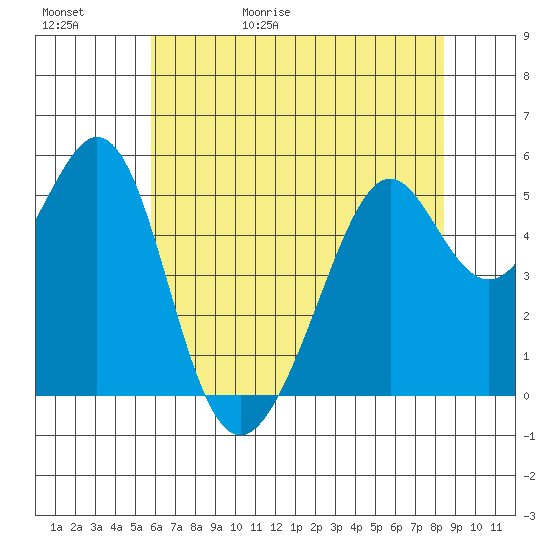 Oakland Inner Harbor tide chart for Saturday, May 31, 2025