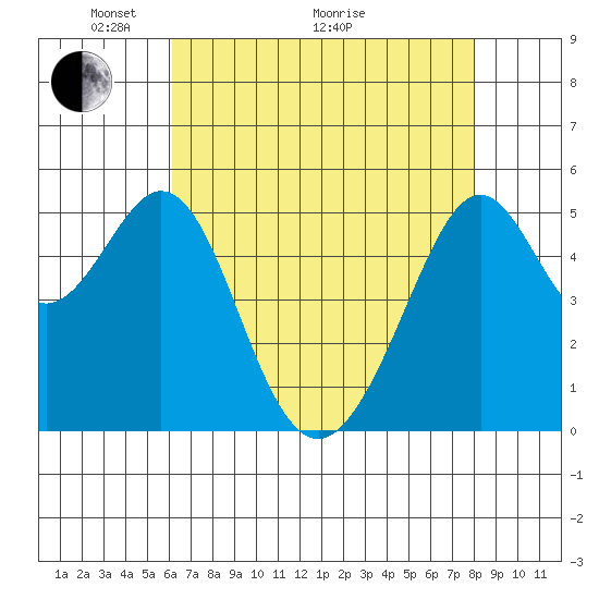 Oakland Inner Harbor tide chart for Sunday, May 4, 2025