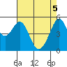 Oakland Inner Harbor tide chart for Monday, May 5, 2025