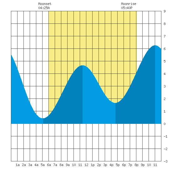 Oakland Inner Harbor tide chart for Friday, May 9, 2025