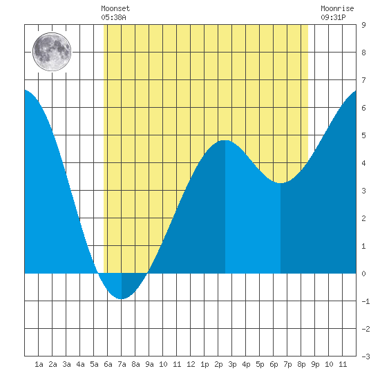 Oakland Inner Harbor tide chart for Wednesday, June 11, 2025
