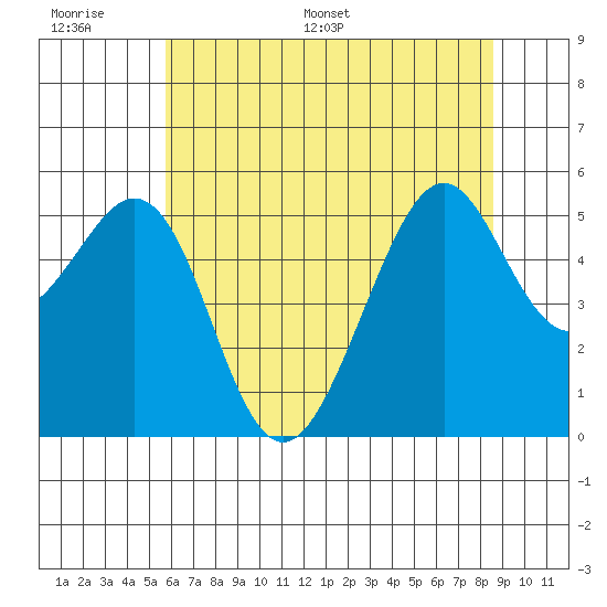 Oakland Inner Harbor tide chart for Tuesday, June 17, 2025