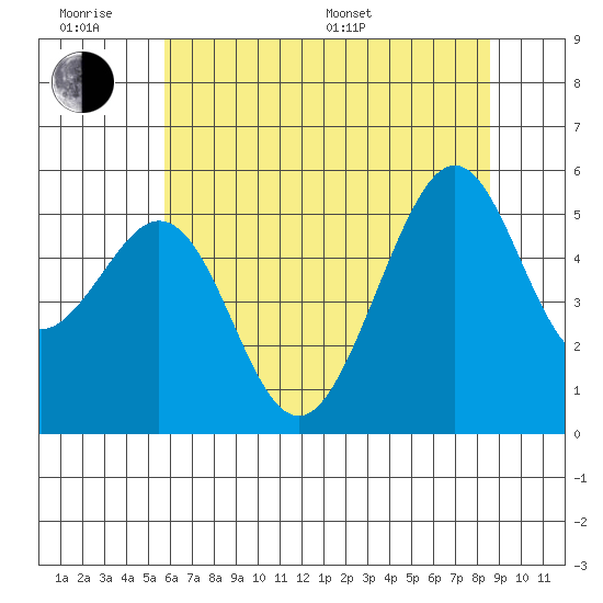 Oakland Inner Harbor tide chart for Wednesday, June 18, 2025